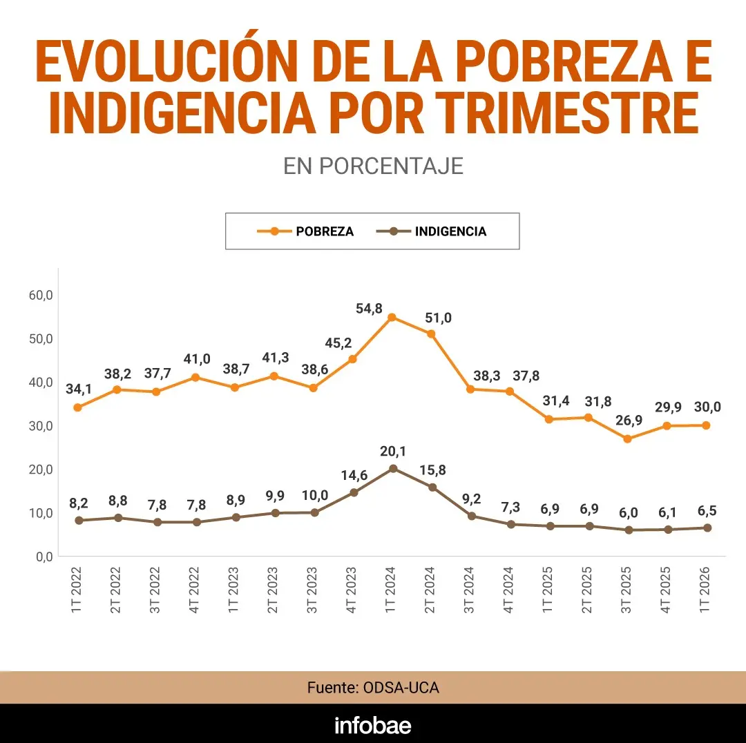 Aumenta la pobreza al 30% en Argentina en el primer trimestre de 2026
